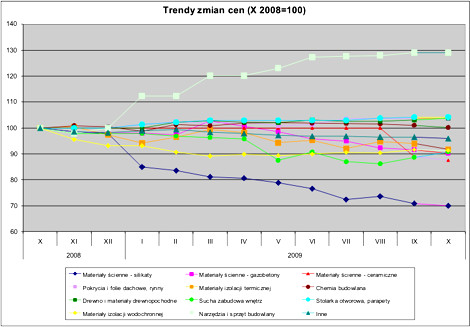 Trendy zmian cen materiałów budowlanych w X 2009 - dane Grupa PSB